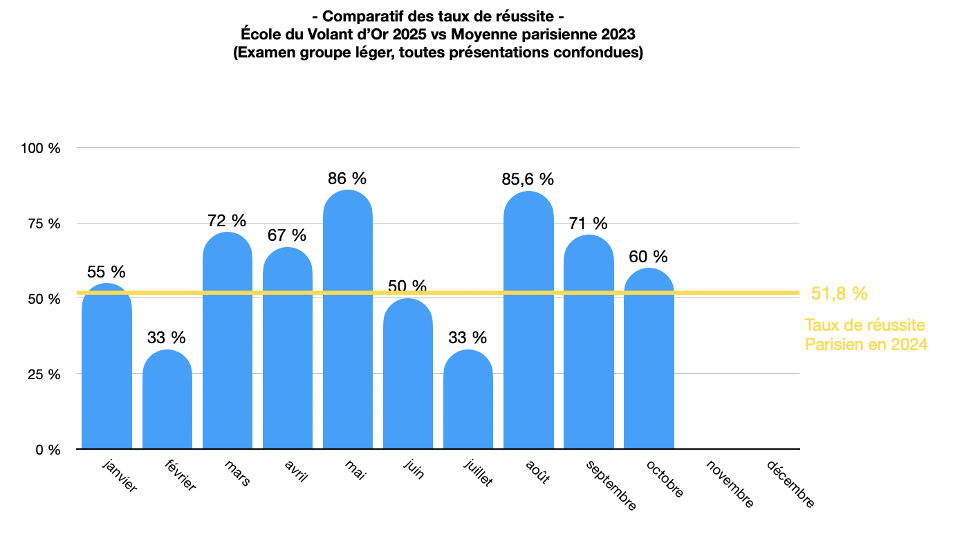 Comparatif des taux de réussite